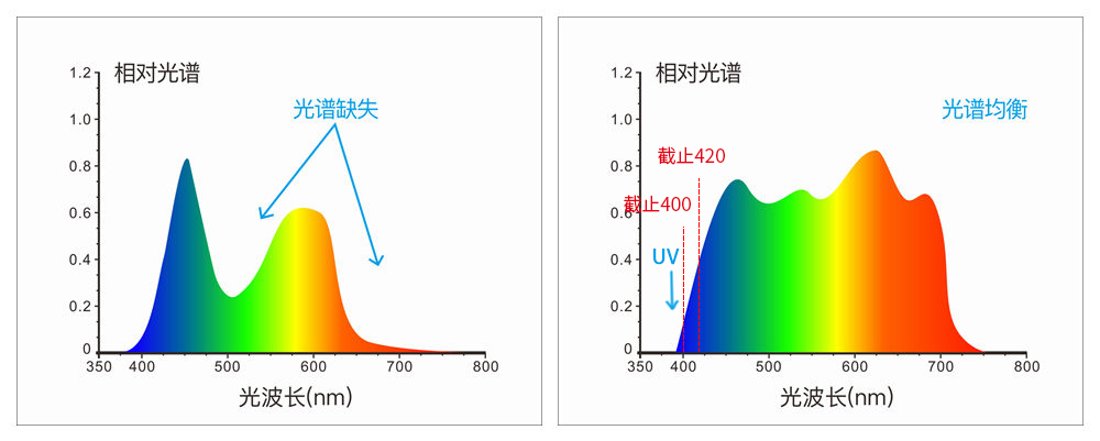 采用组合全光谱LED光源、UV光源