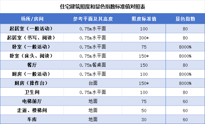 住宅建筑照度和显色指数标准值对照表