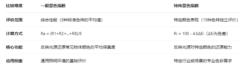 一般显色指数和特殊显色指 数2