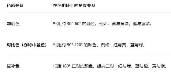 邻近色、对比色、互补色的科学搭配心法