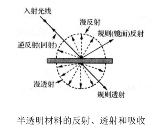 半透明材料的光学世界：反射、透射与吸收